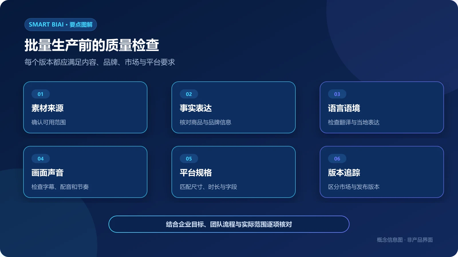 AI视频批量生产的素材来源、事实表达、语言语境、画面声音、平台规格和版本追踪检查图