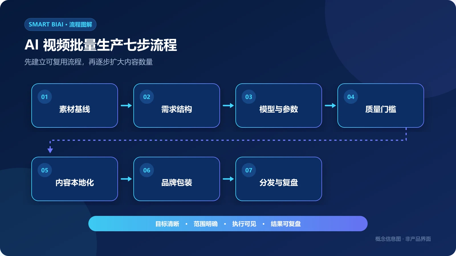 企业AI视频从素材基线、需求结构、模型参数到本地化、品牌包装和分发复盘的七步流程图