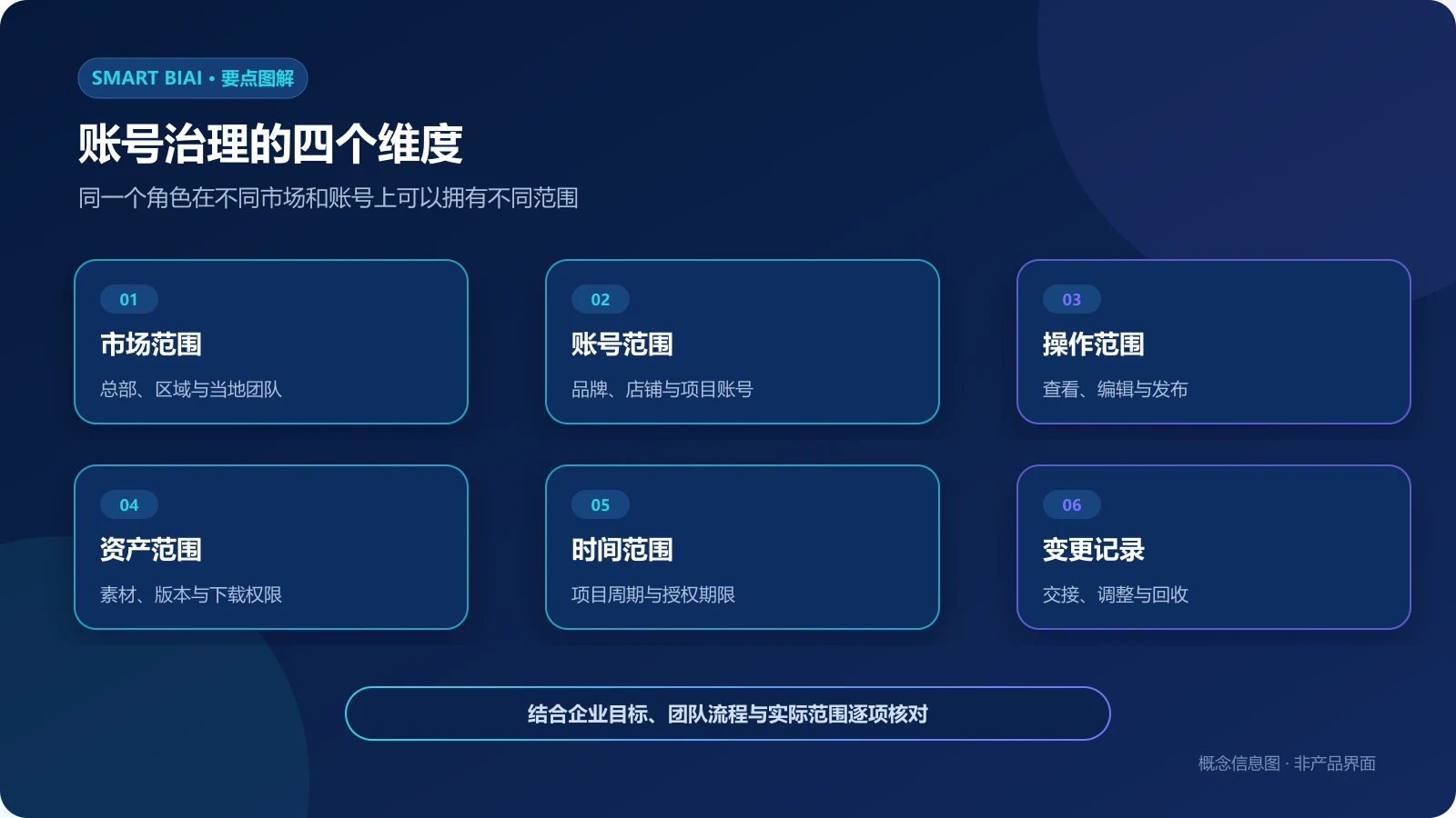 全球社媒账号按市场、账号、操作、资产、时间和变更记录配置范围的六维模型图