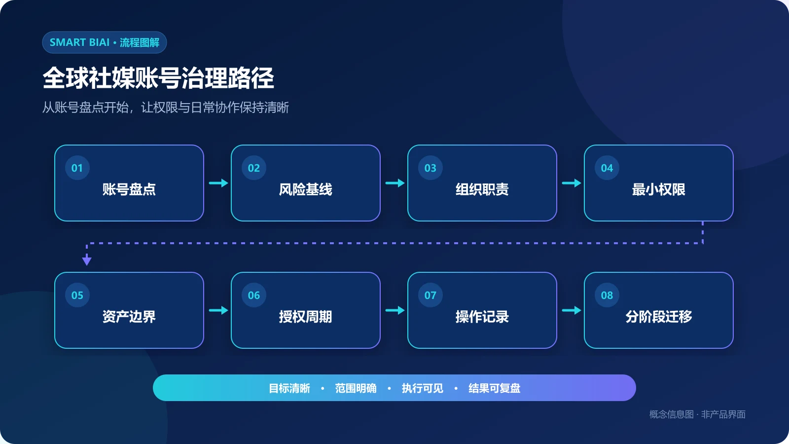 全球社媒账号从盘点、风险基线、组织职责到权限、授权周期和分阶段迁移的治理路径图
