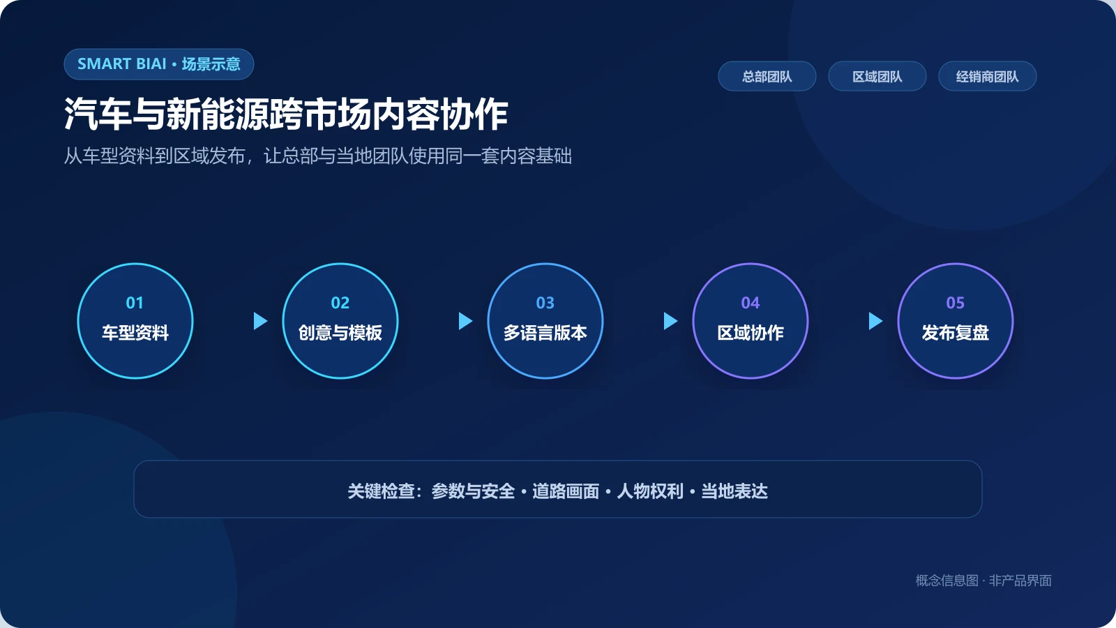汽车与新能源从车型资料到多语言版本、区域协作和发布复盘的内容链路图