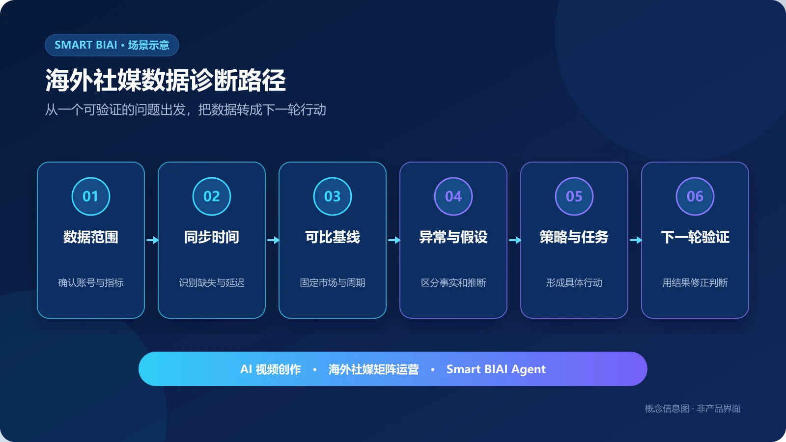 海外社媒数据从范围核对到策略任务和下一轮验证的诊断路径图