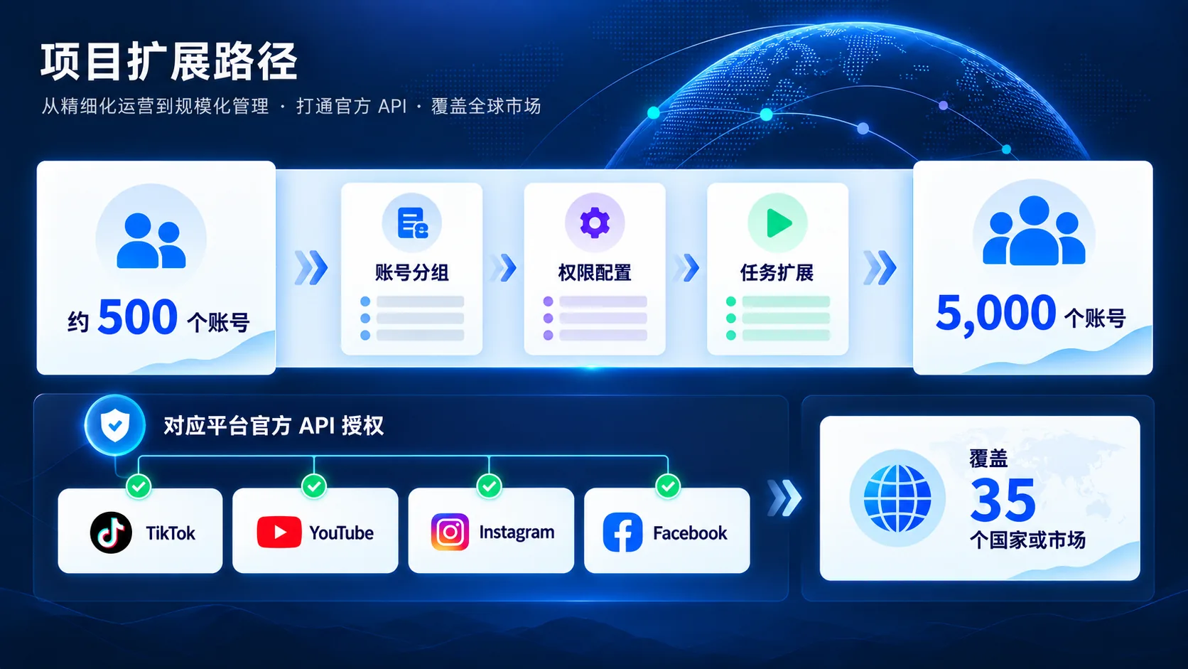 Illustration of account scope expanding from about 500 to 5,000 with official API authorization across four platforms