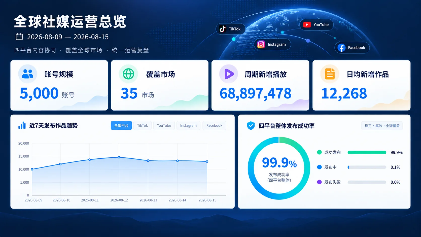 Illustration of the four-platform global social operations overview for 9–15 August 2026