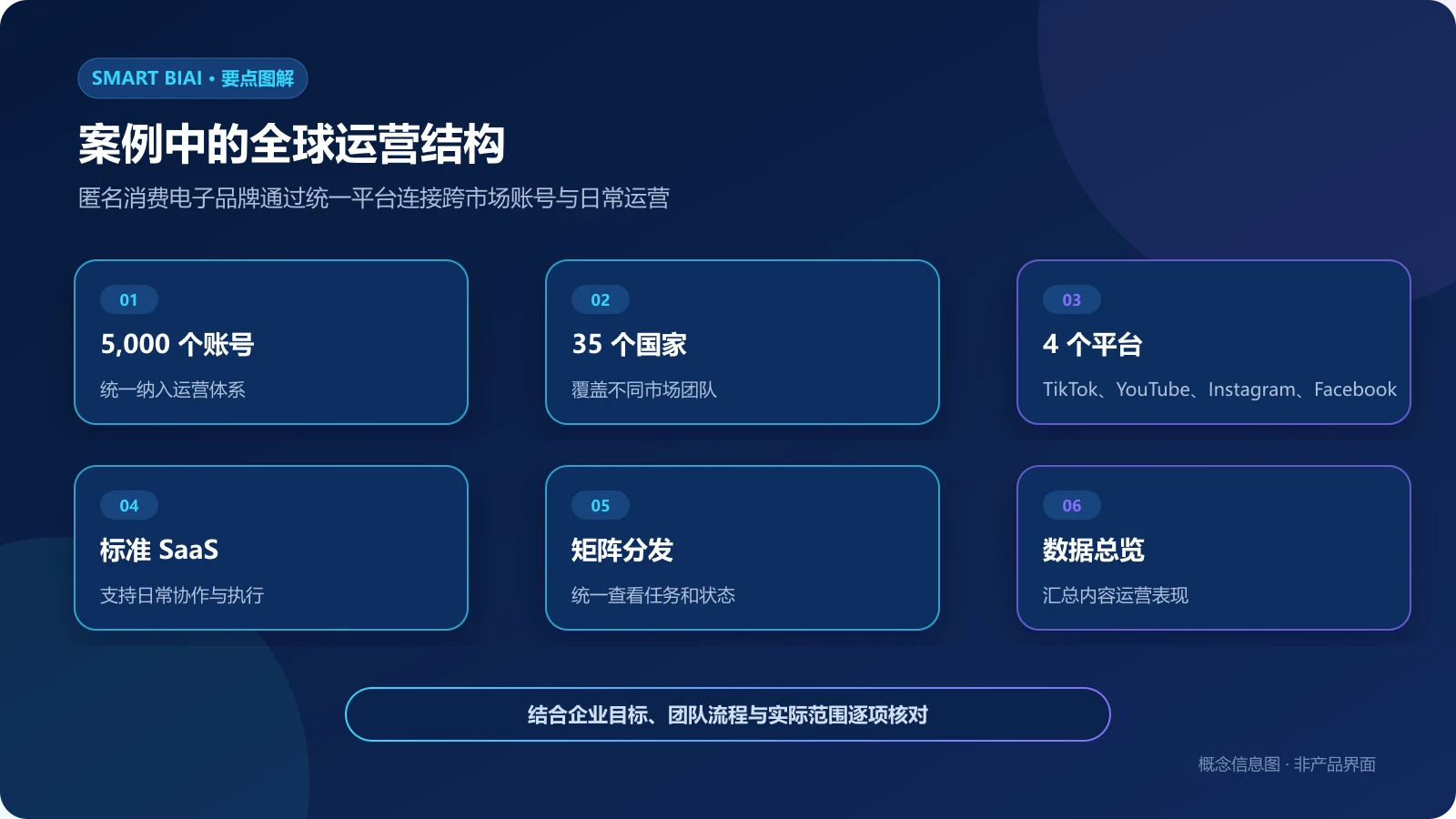 匿名消费电子品牌5000个账号、35个国家、4个平台的全球社媒运营结构图