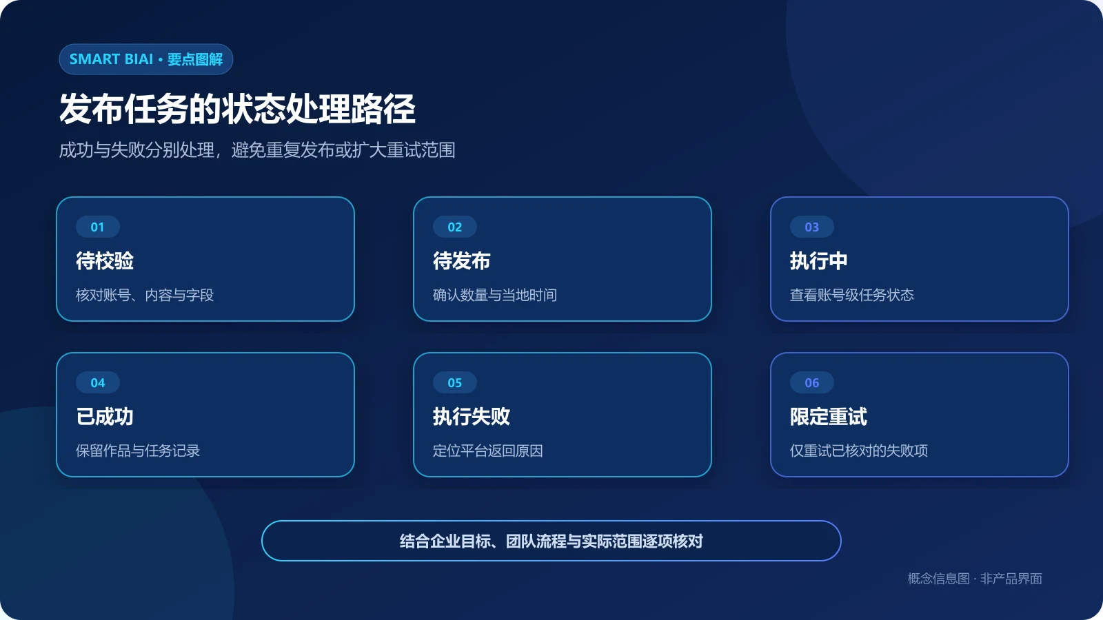 海外社媒发布任务待校验、待发布、执行中、成功、失败和限定重试的状态处理图