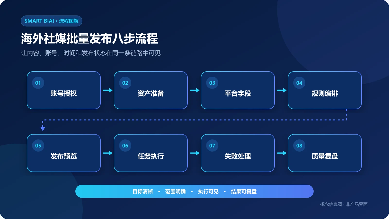 海外社媒批量发布从账号授权和资产准备到规则编排、发布预览、失败处理和质量复盘的流程图