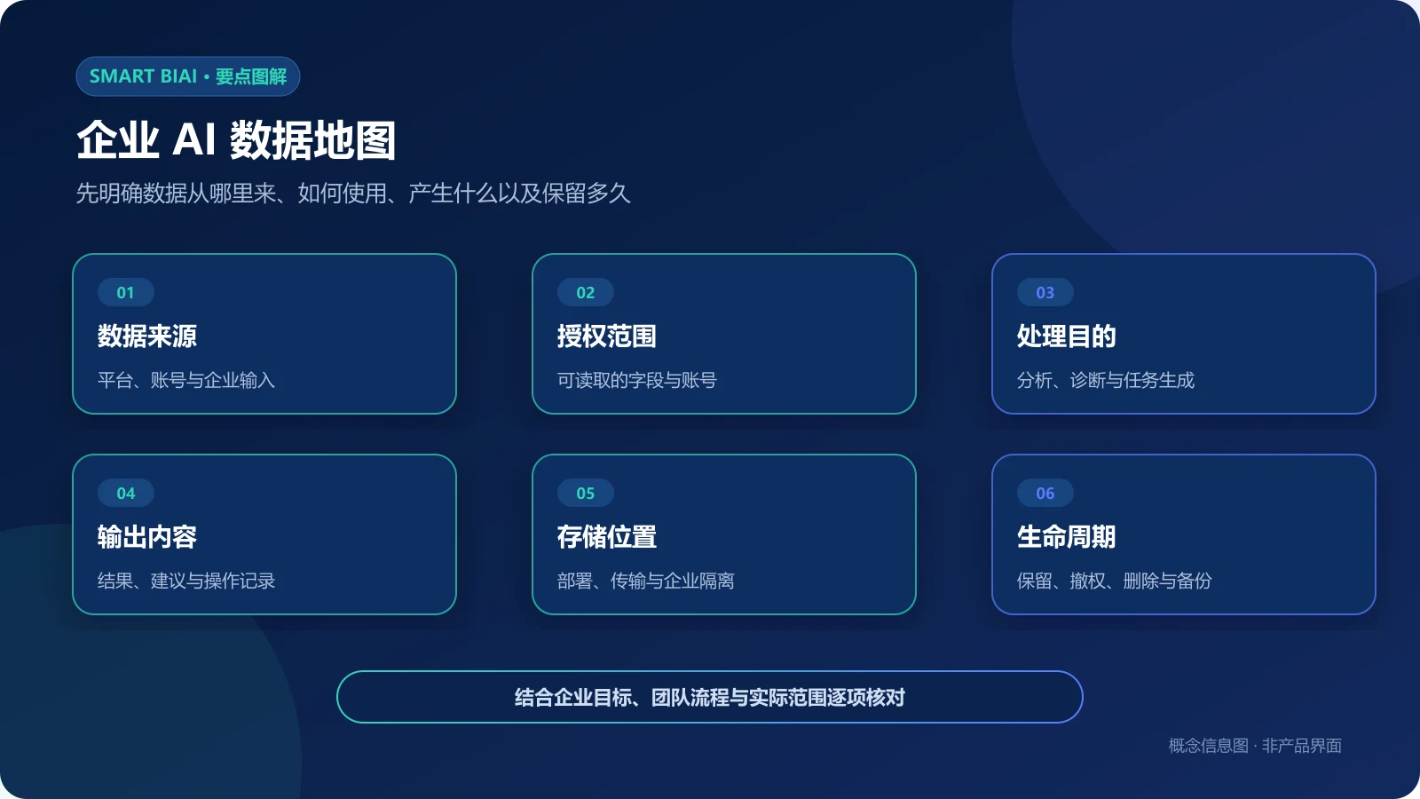 企业AI社媒数据来源、授权范围、处理目的、输出内容、存储位置和生命周期的数据地图
