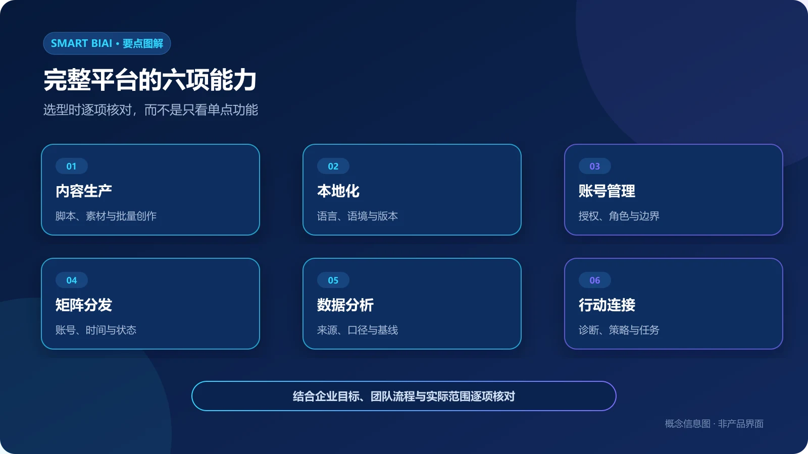 企业AI海外社媒运营平台内容生产、本地化、账号管理、矩阵分发、数据分析和行动连接六项能力图