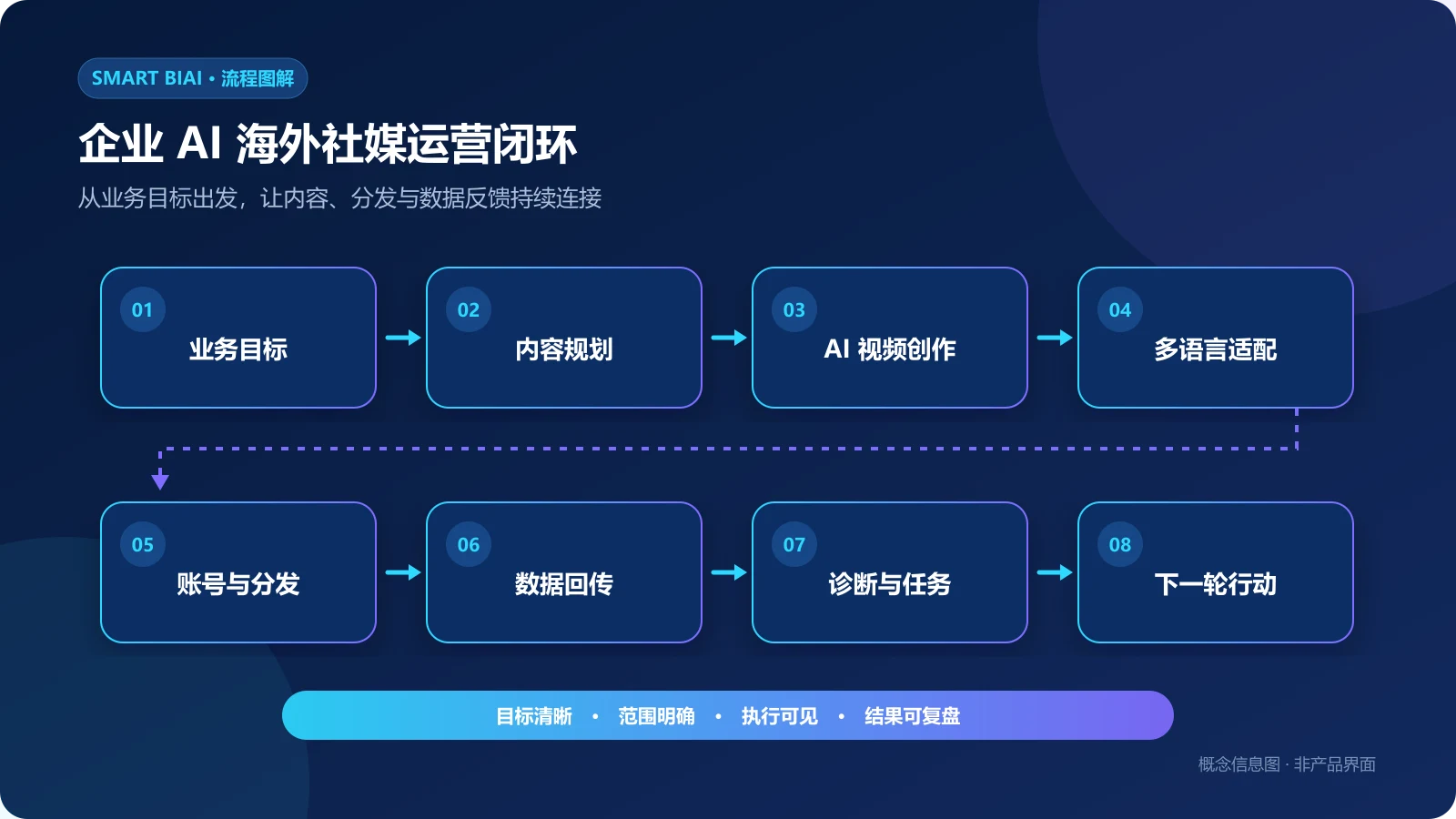企业AI海外社媒运营从业务目标、内容创作、矩阵分发到数据诊断的闭环流程图