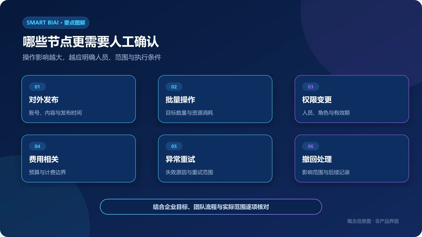 AI社媒自动化对外发布、批量操作、权限变更、费用、异常重试和撤回的人工确认点图