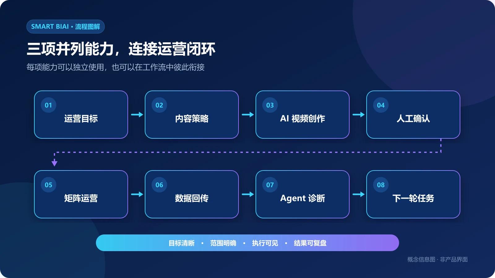 Smart BIAI三项并列能力连接内容策略、AI视频创作、矩阵运营和Agent诊断的闭环图