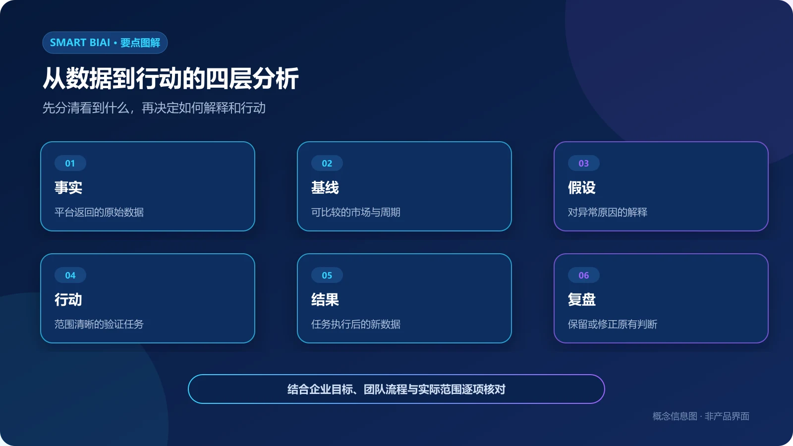 海外社媒数据诊断中事实、基线、假设、行动、结果和复盘六层分析图