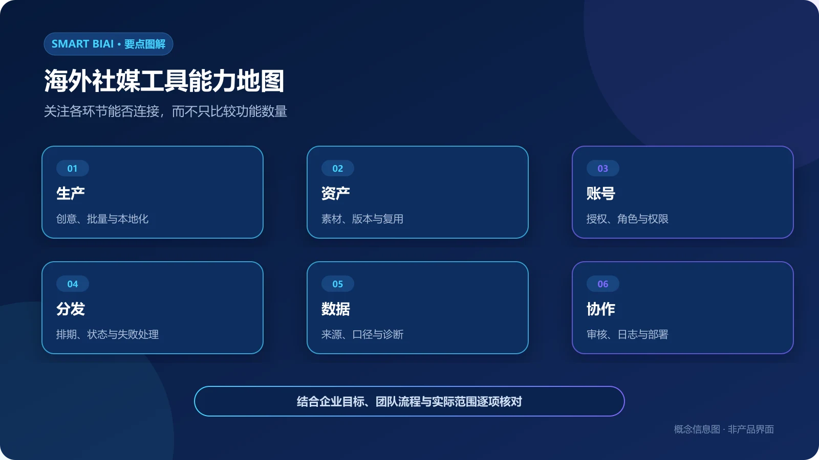 海外社媒工具生产、资产、账号、分发、数据和协作六类能力地图