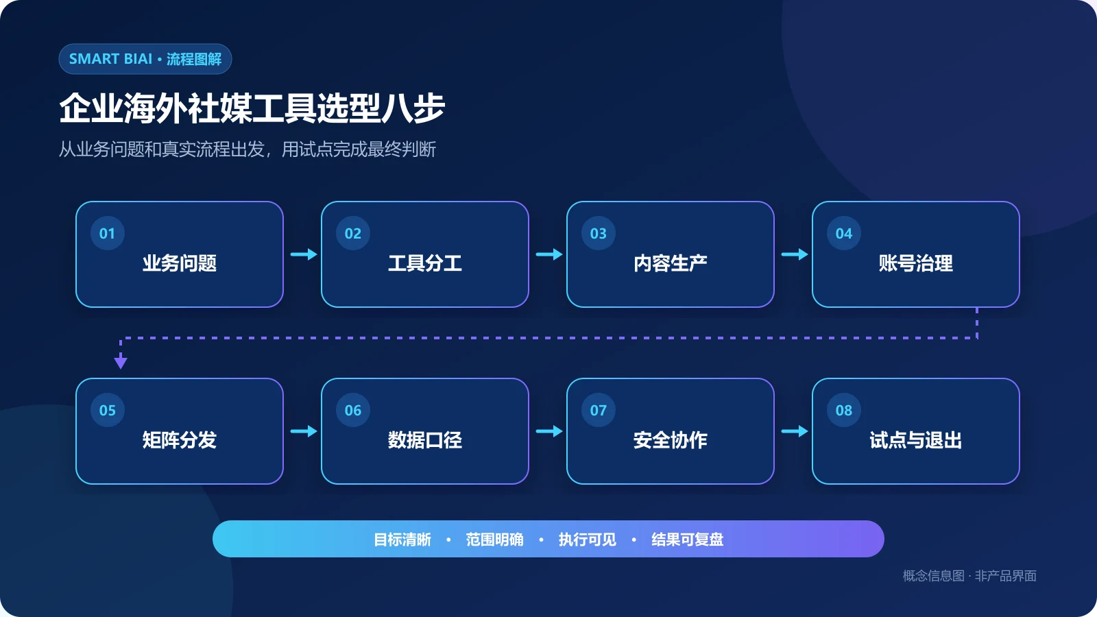 企业海外社媒工具从业务问题、能力分工到内容、账号、分发、数据、安全和试点的八步选型图