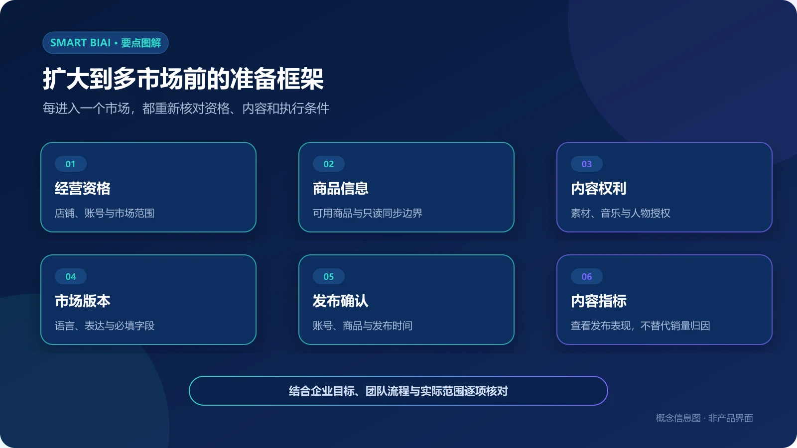 TikTok Shop多市场运营的经营资格、商品信息、内容权利、市场版本、发布确认和内容指标准备图