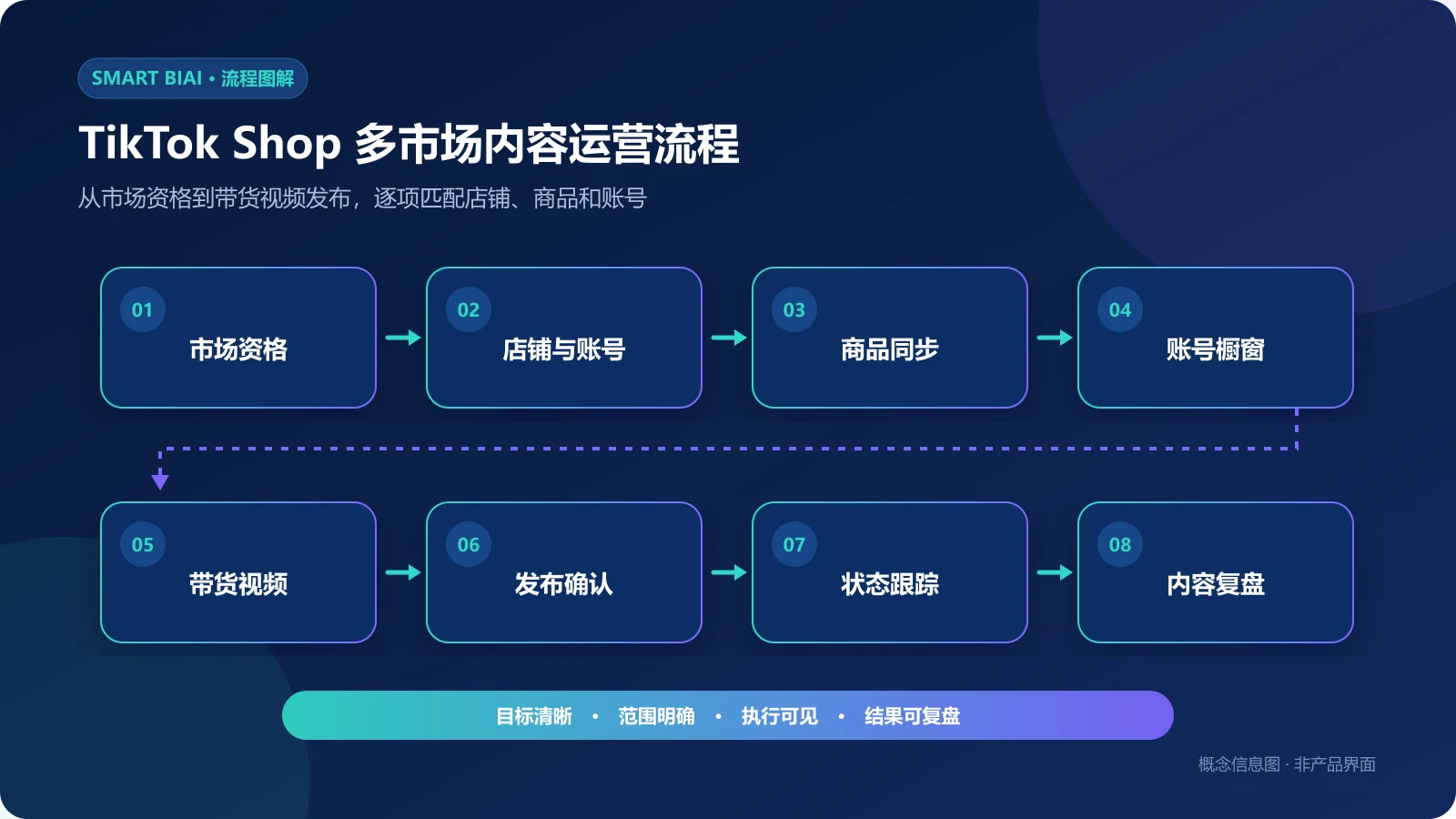 TikTok Shop多市场从经营资格、店铺账号、商品同步和账号橱窗到带货视频发布与复盘的流程图