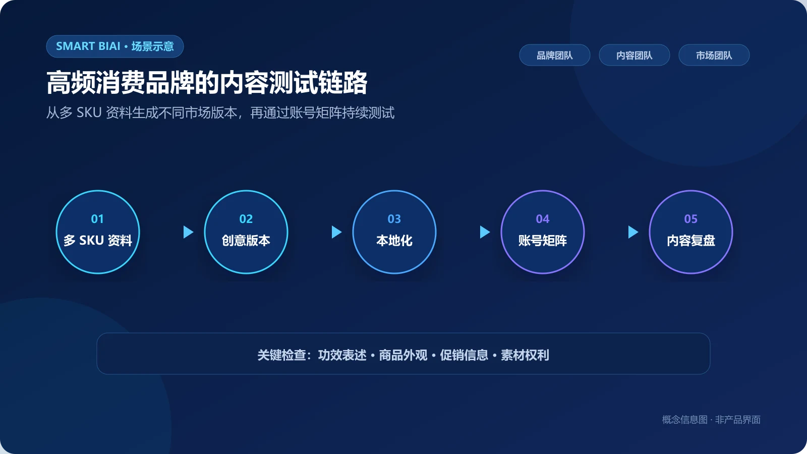 美妆服饰和消费品牌从多SKU资料到创意版本、账号矩阵和内容复盘的链路图