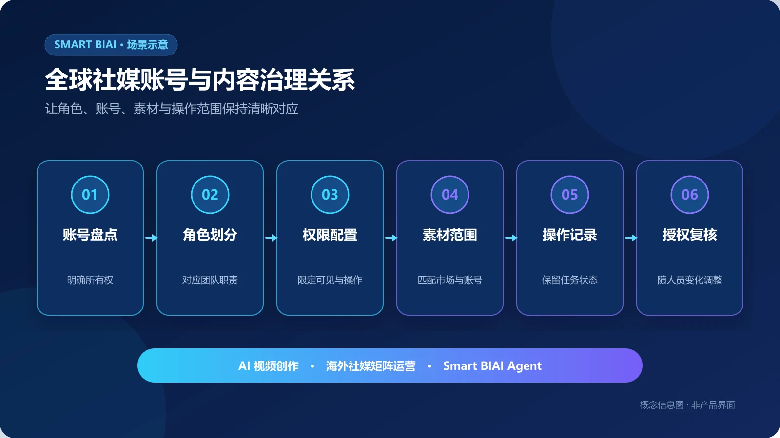 全球社媒账号、团队角色、内容素材和操作权限治理流程图