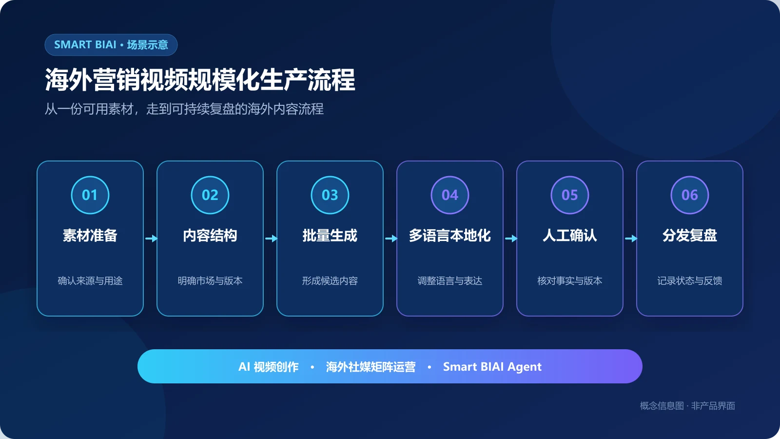 海外营销视频从素材准备到分发复盘的规模化生产流程图