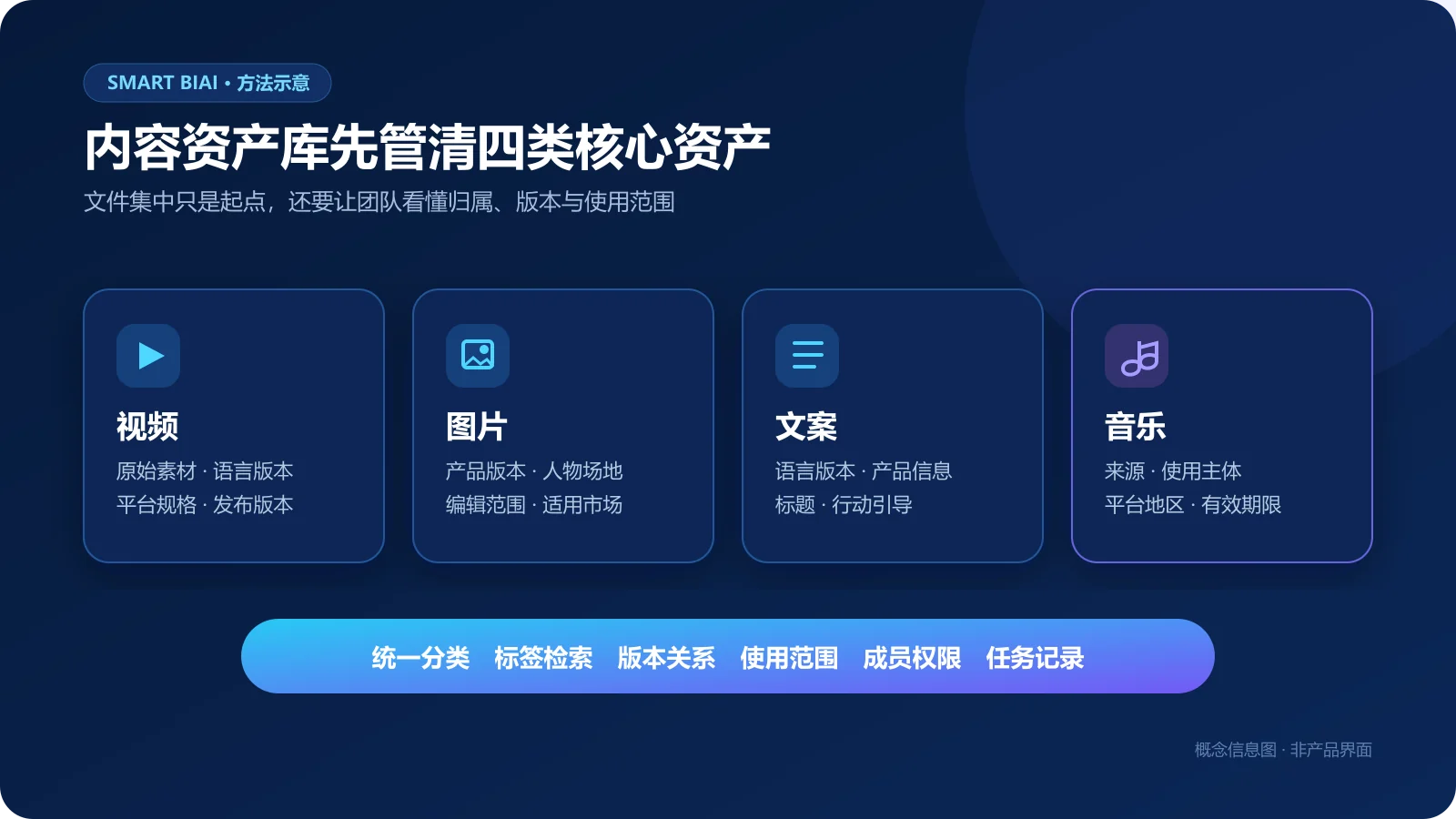 视频、图片、文案和音乐四类企业社媒内容资产示意图