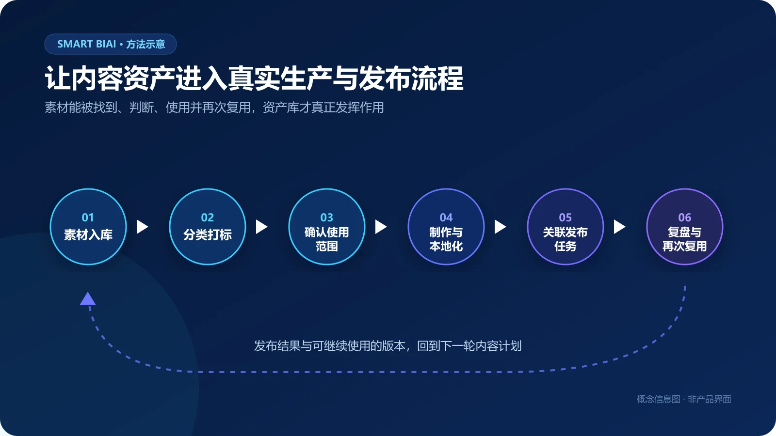 企业社媒内容资产从入库、分类、使用判断到制作、发布和复用的流程示意图
