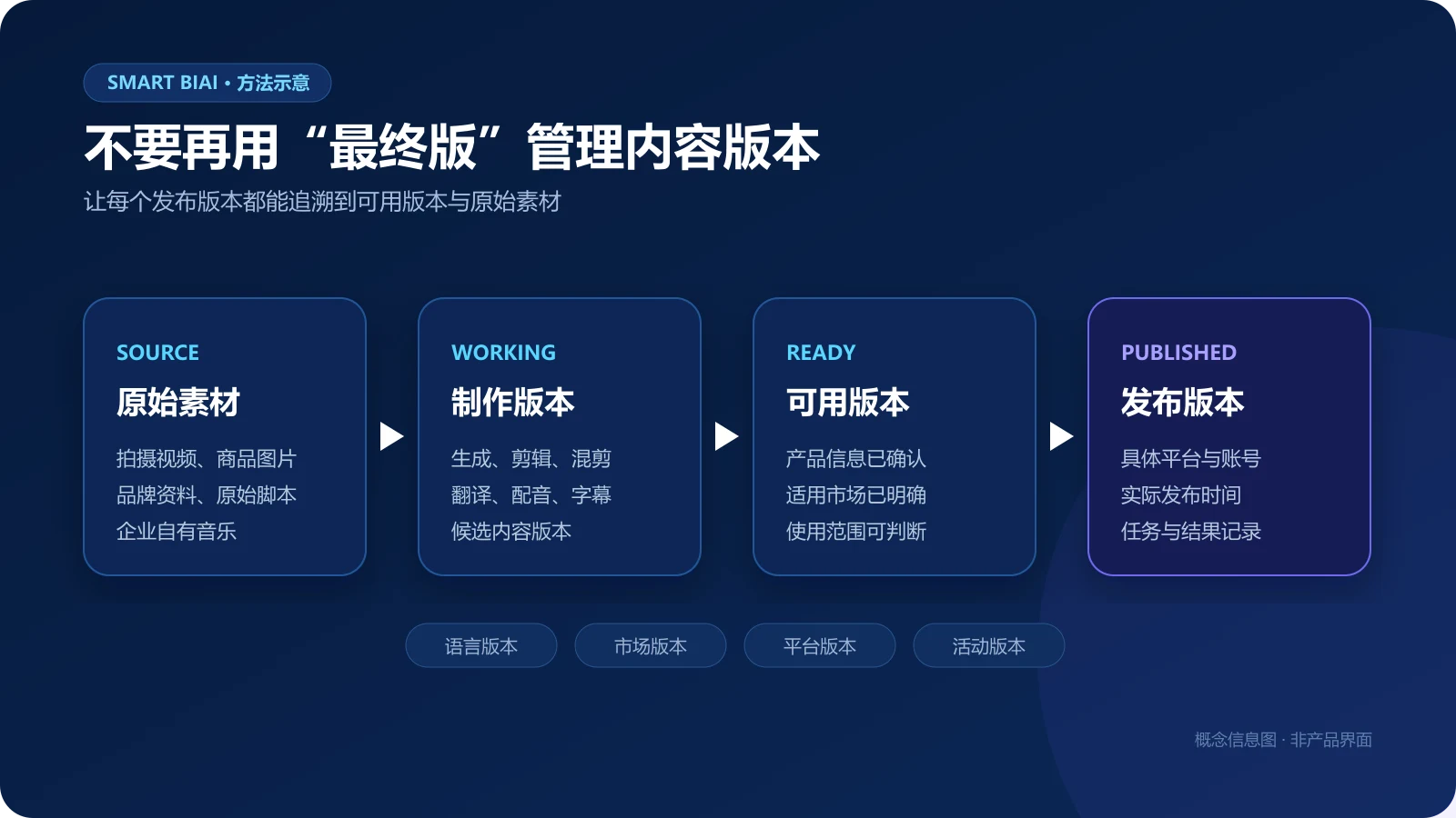 原始素材、制作版本、可用版本与发布版本之间的关系示意图