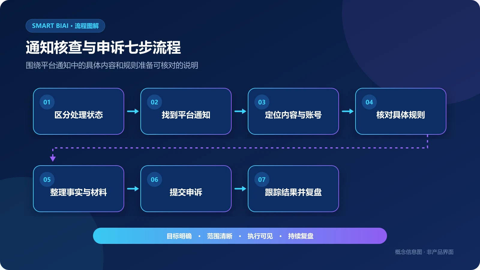 TikTok内容通知从区分处理状态、定位内容规则到整理材料、提交申诉和跟踪结果的七步流程图
