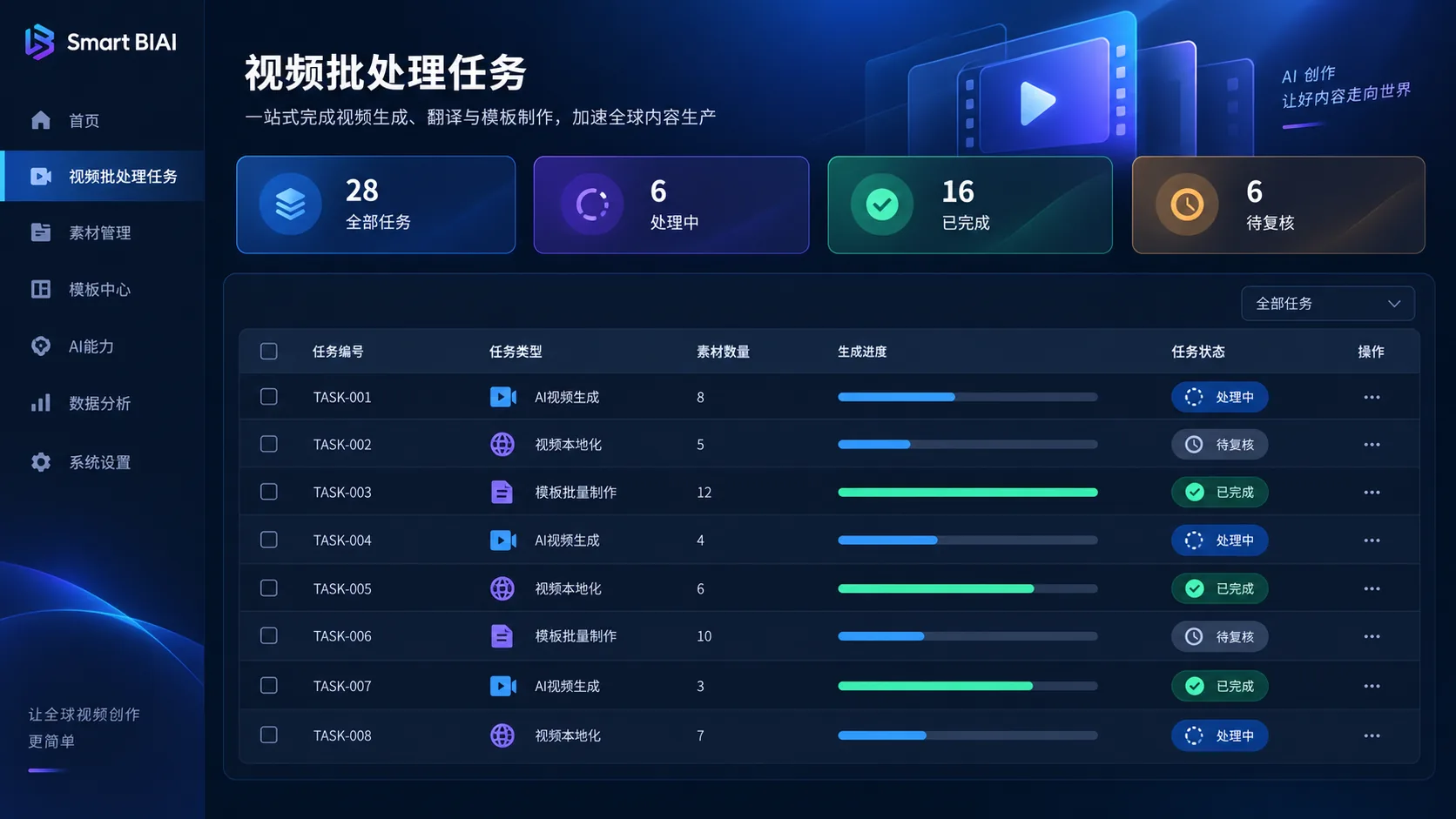 集中查看 AI 视频生成本地化和模板制作任务进度的批处理中心示意图
