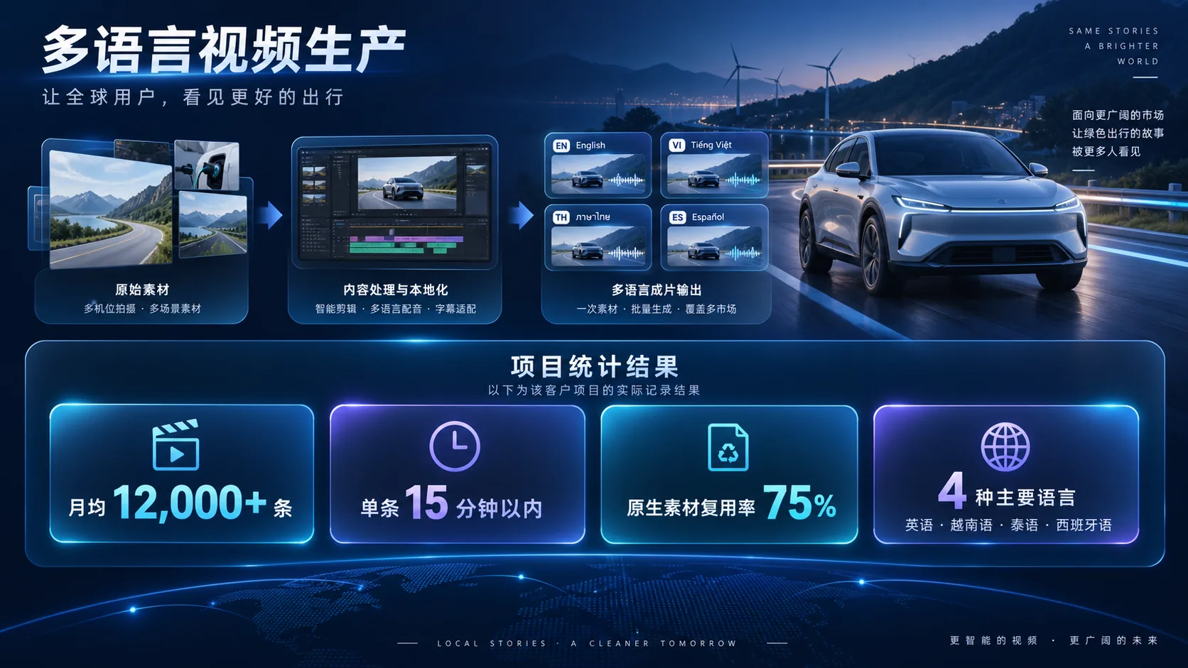 新能源汽车企业多语言视频生产流程与项目统计结果示意图