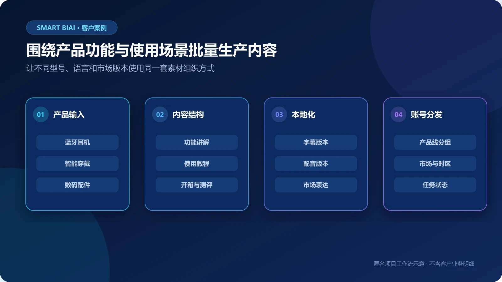蓝牙耳机、智能穿戴和数码配件素材转化为多语言测评教程与场景视频的流程示意图