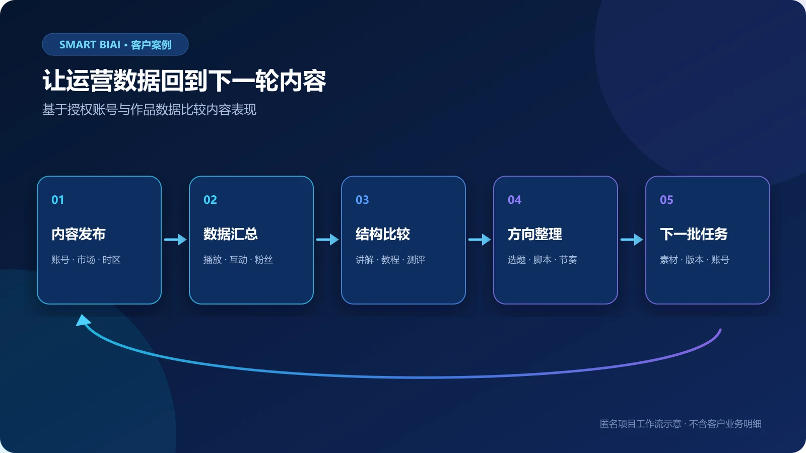 消费电子内容从账号分发到数据比较再到下一轮选题的运营流程示意图