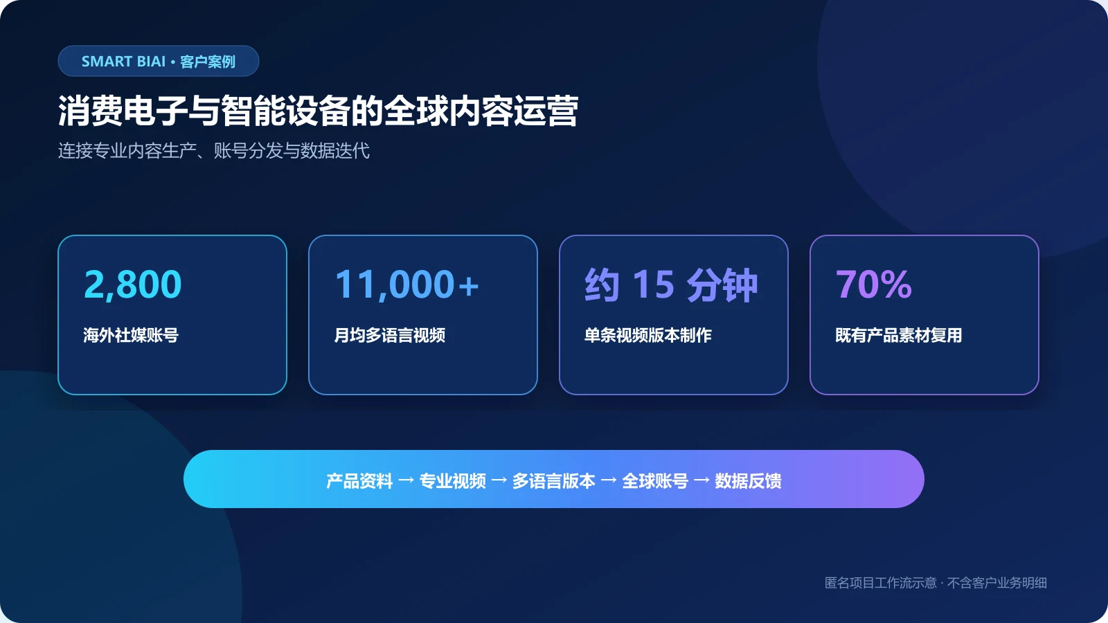 消费电子与智能设备品牌组织 2800 个海外社媒账号并月均生产 11000 多条视频的项目成果示意图