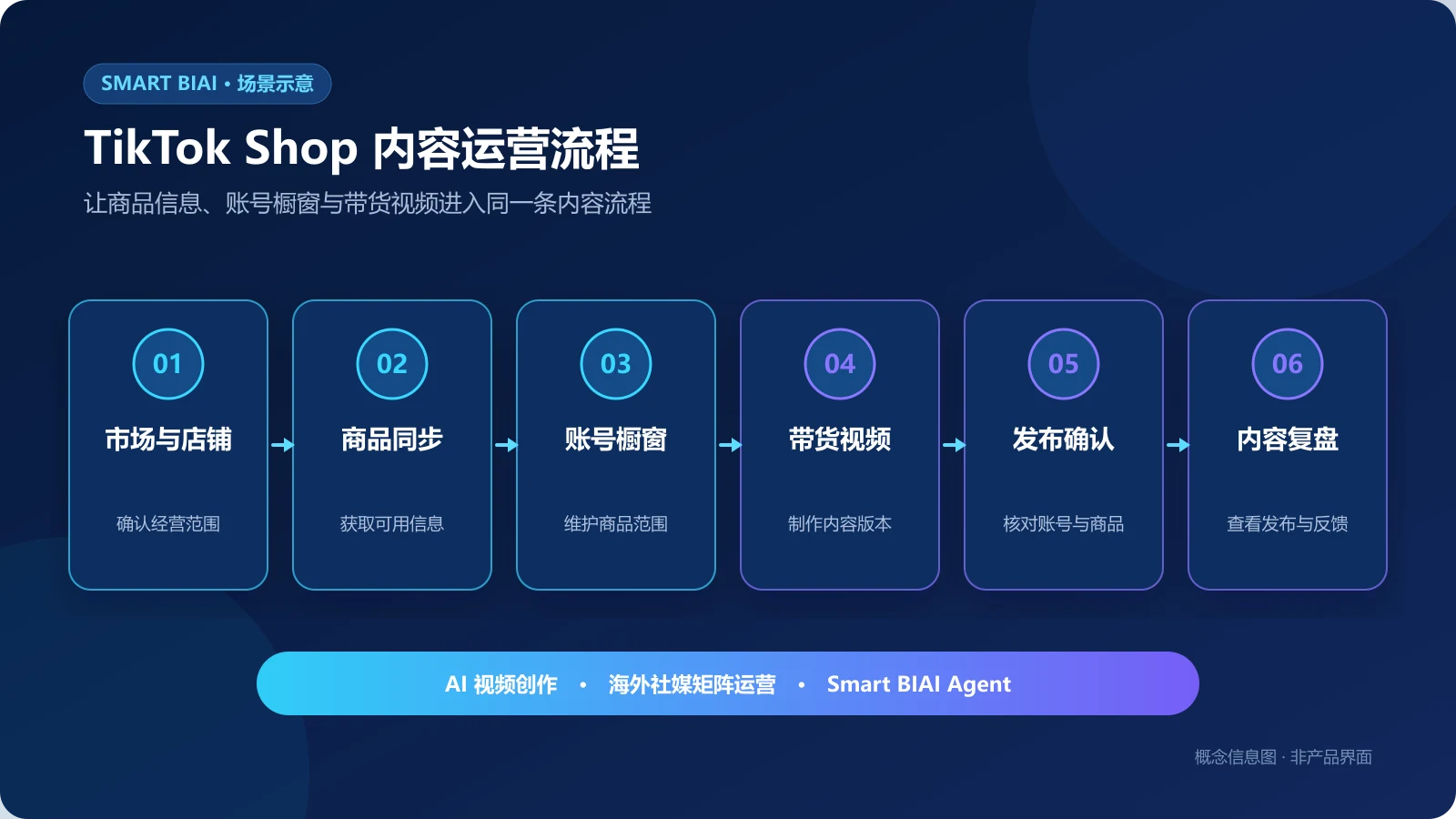 TikTok Shop 从市场店铺和商品同步到带货视频发布复盘的内容运营流程图