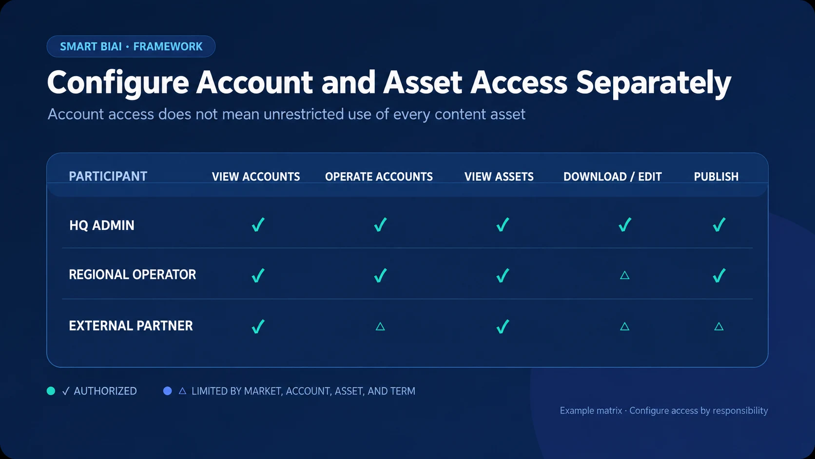 Example matrix separating account access, asset access, editing, and publishing permissions by participant