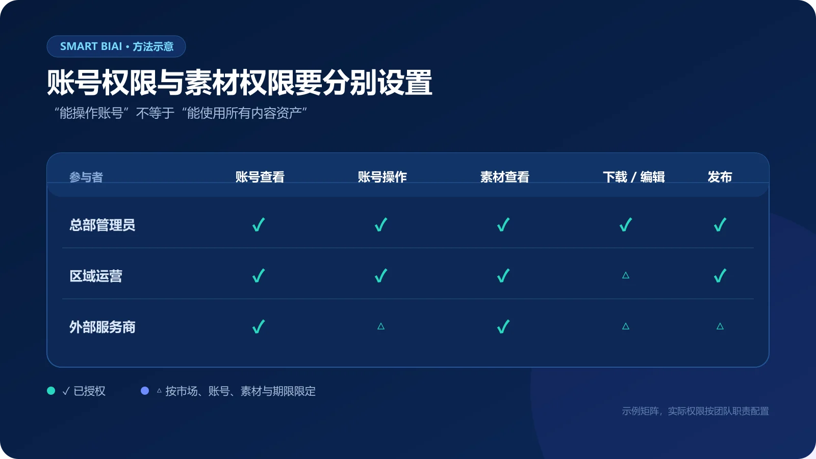 账号查看、账号操作、素材查看、下载编辑与发布权限矩阵示意图