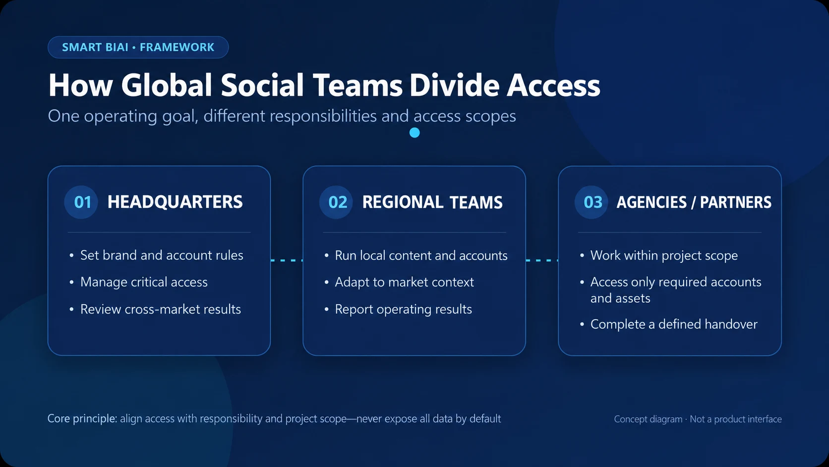 Permission model showing how headquarters, regional teams, and agencies divide global social media responsibilities and access