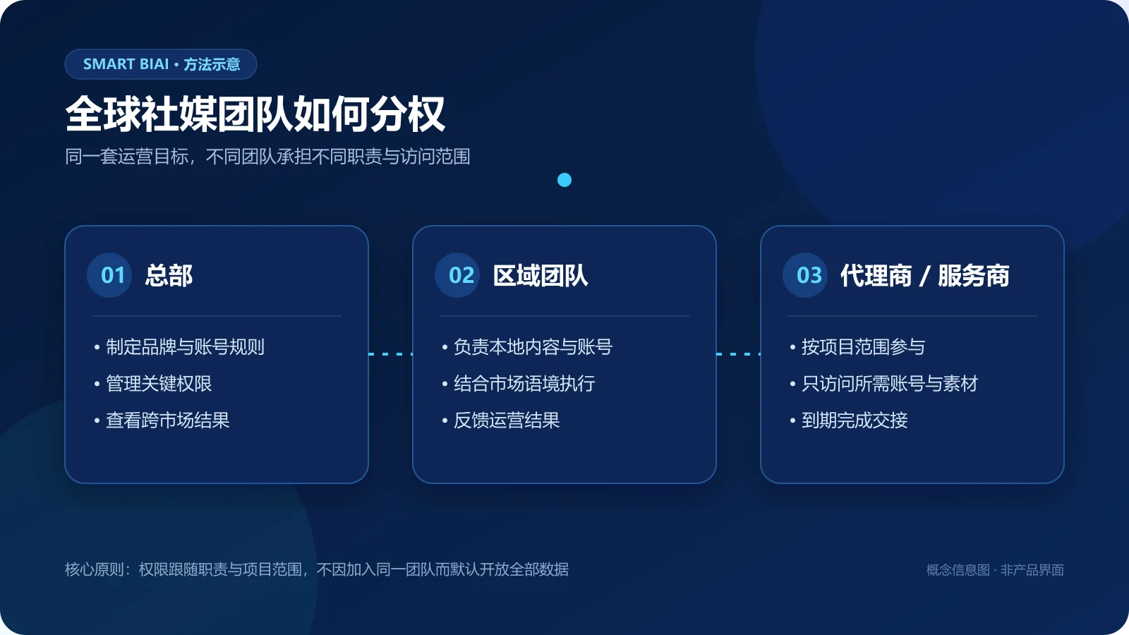 总部、区域团队与代理商在全球社媒运营中的分权模型示意图
