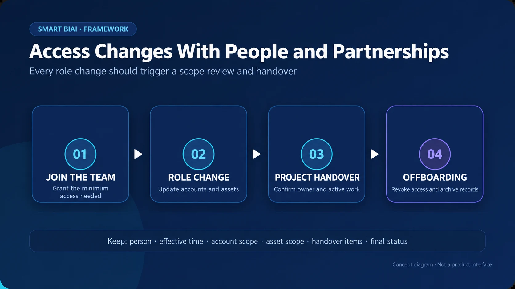 Permission lifecycle covering team onboarding, role changes, project handover, and offboarding