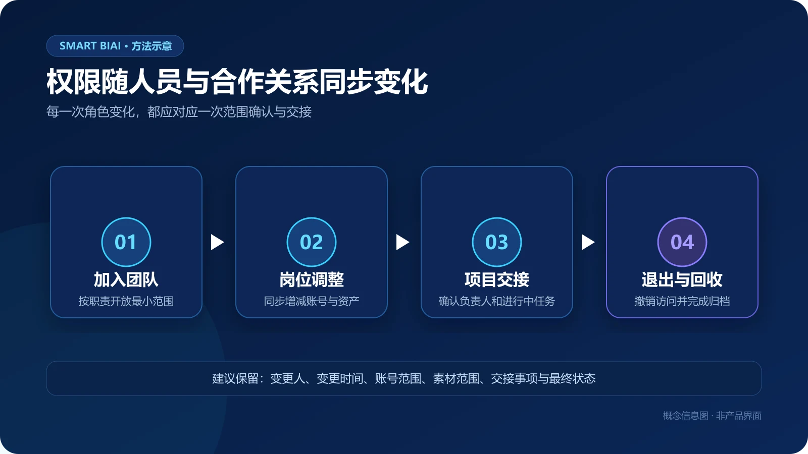 团队成员加入、岗位调整、项目交接与退出回收的权限生命周期示意图
