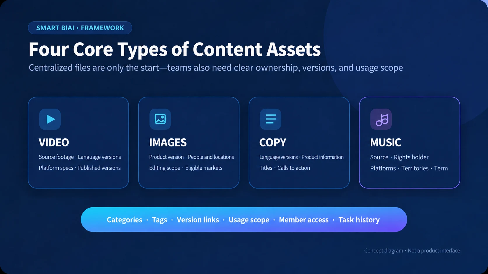 Four core enterprise social media content asset types: video, images, copy, and music