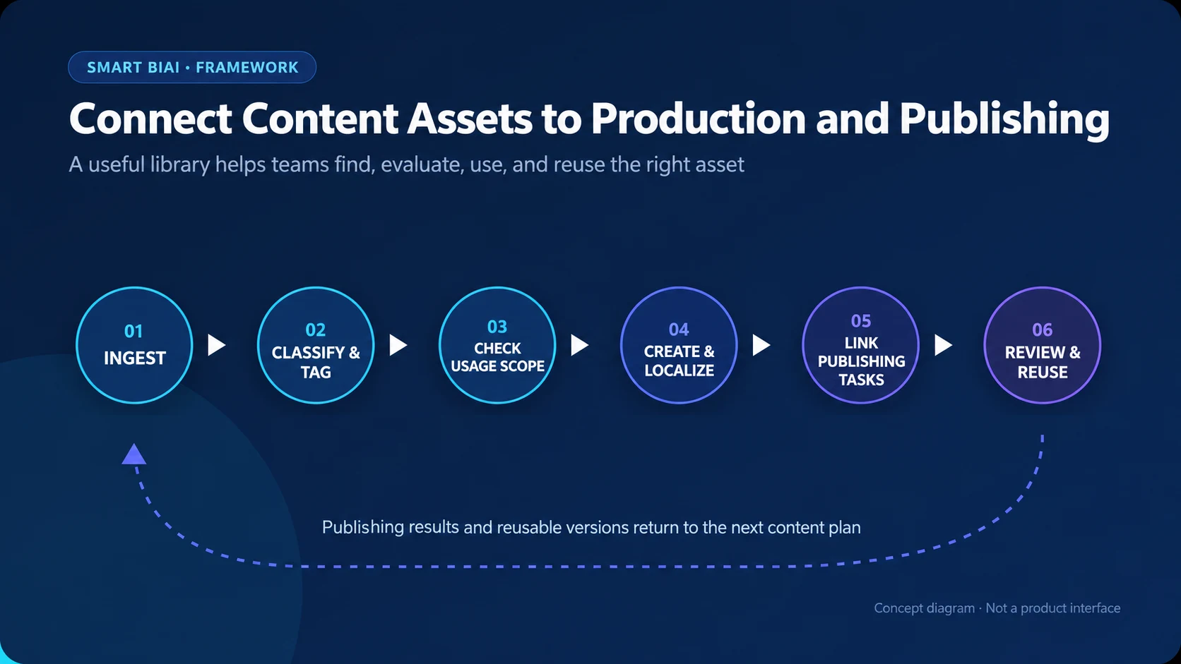 Content asset workflow from ingestion and classification through localization, publishing tasks, review, and reuse