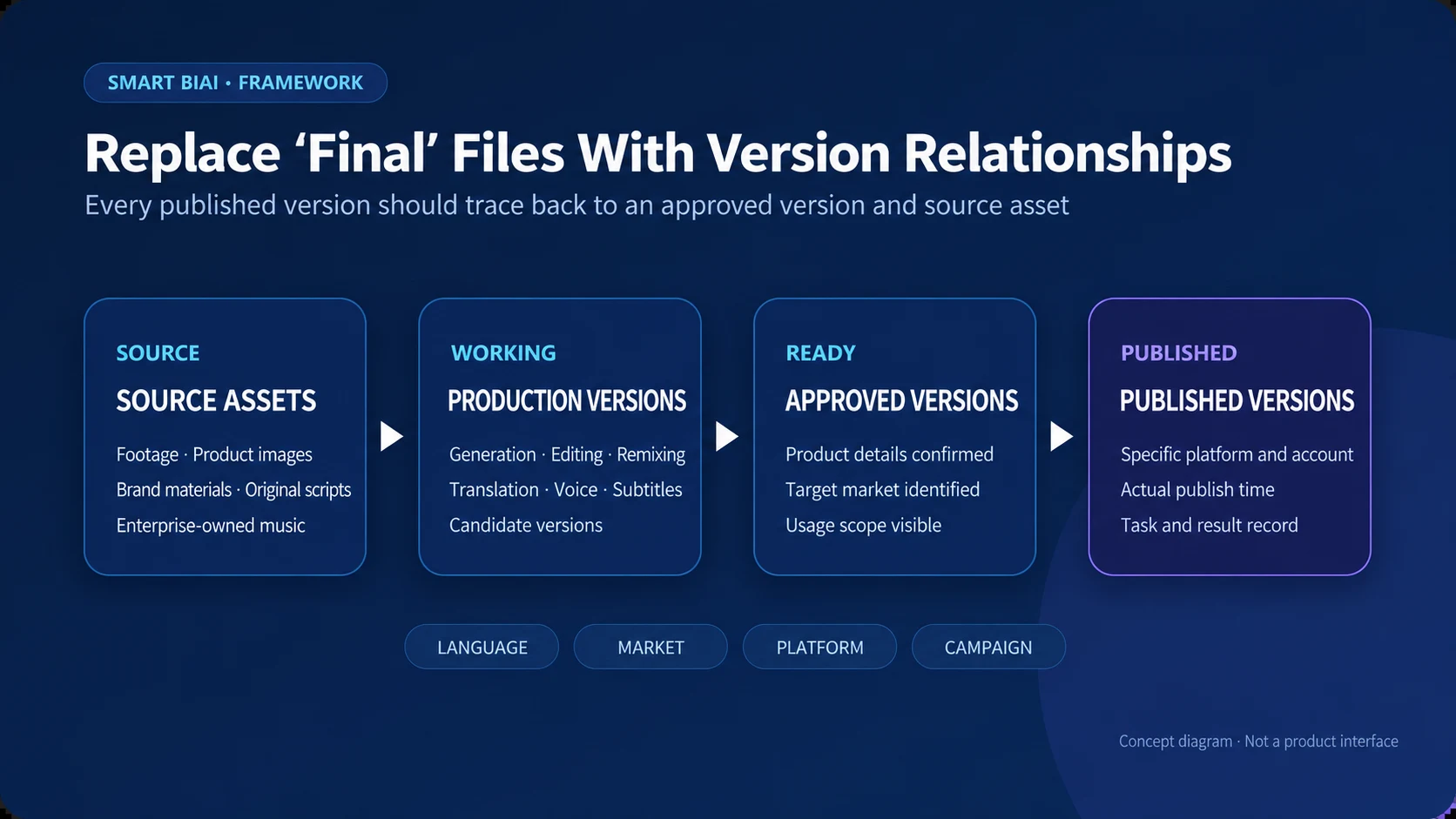 Version relationships connecting source assets, production versions, approved versions, and published versions