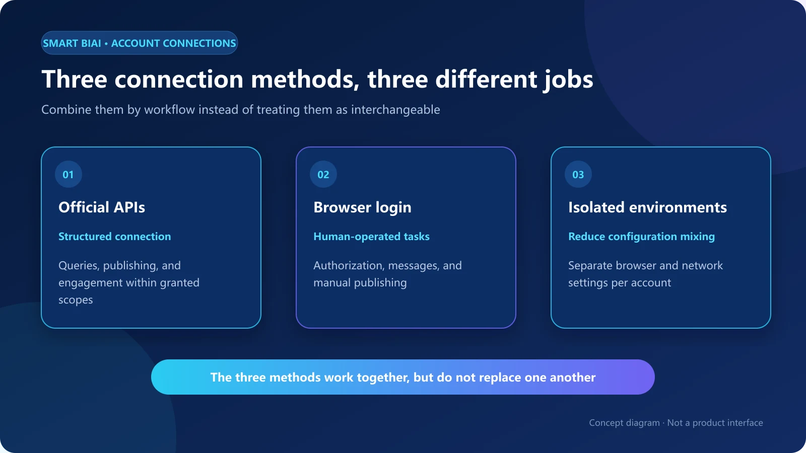 Comparison of official APIs, browser login, and isolated account environments