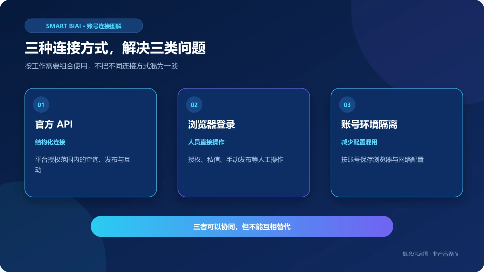 官方 API、浏览器登录与账号环境隔离三种连接方式对比图