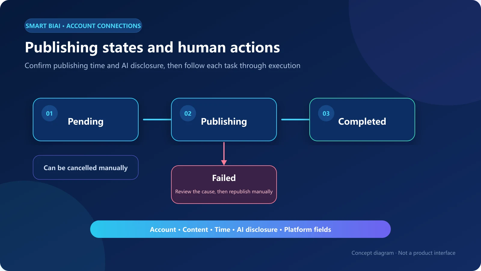 Publishing task flow from pending and publishing to completed or failed