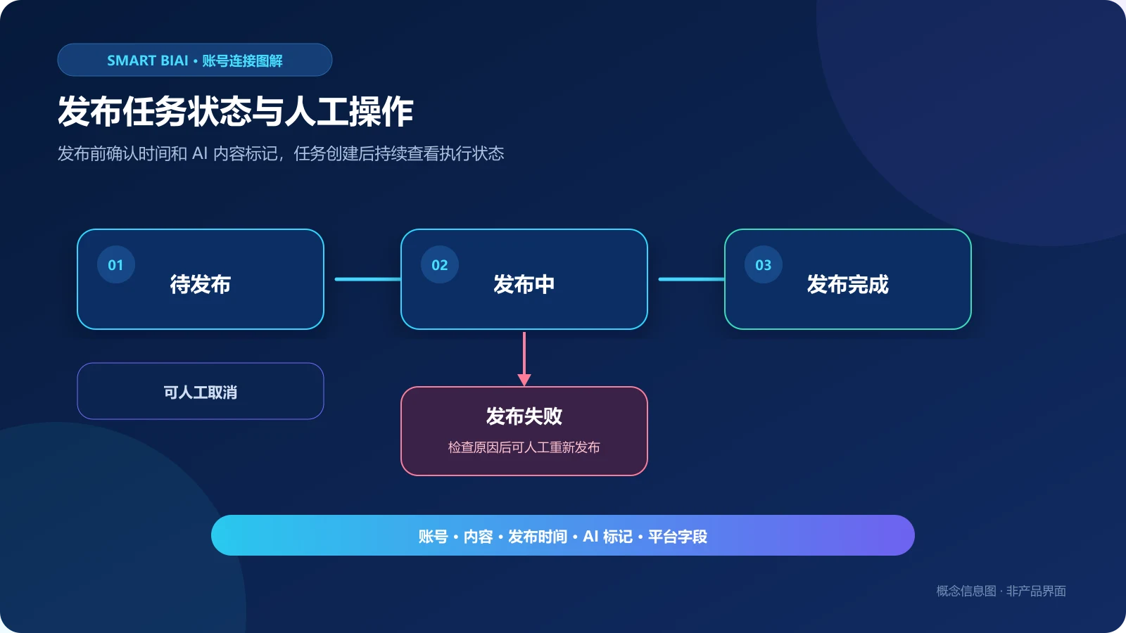 社媒发布任务从待发布、发布中到完成或失败的状态流程图