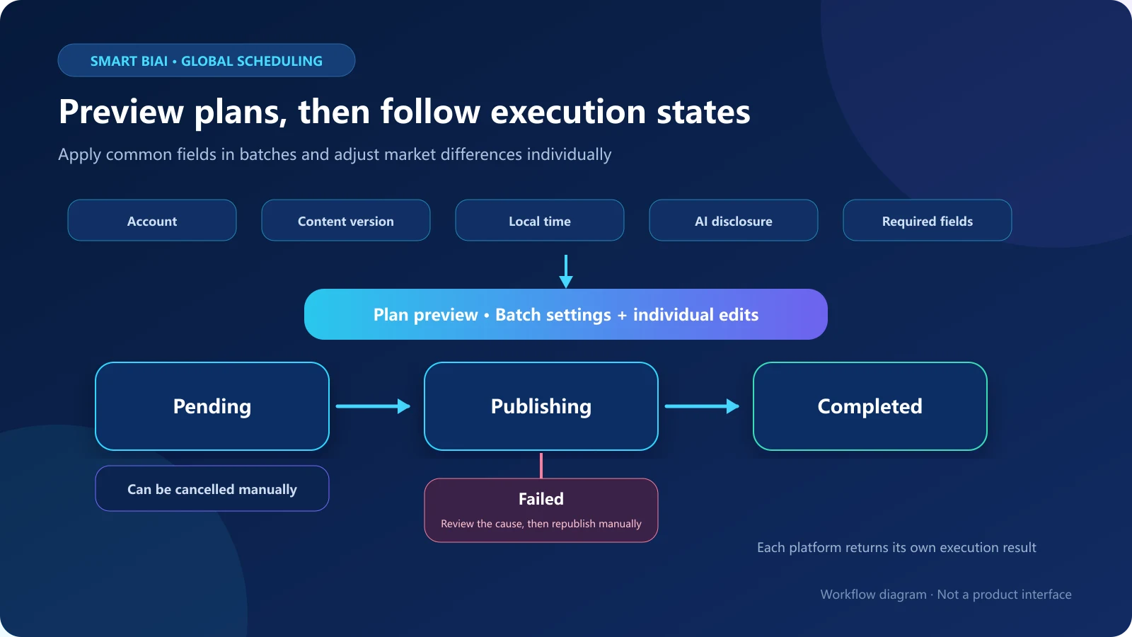 Publishing plan preview and task-state workflow