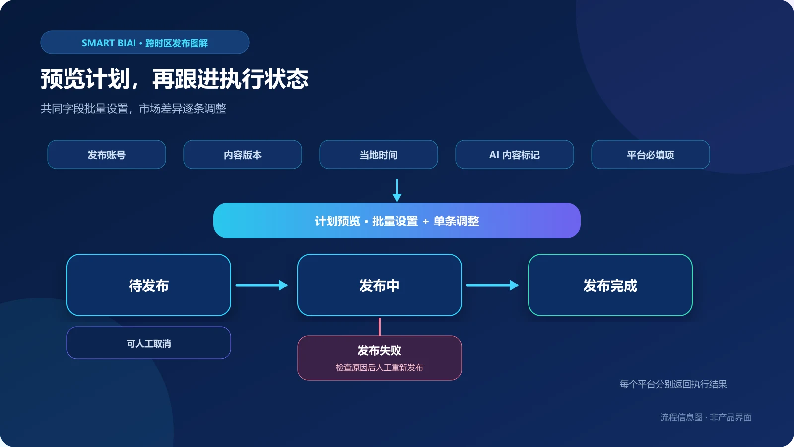 发布计划预览和任务状态流程图