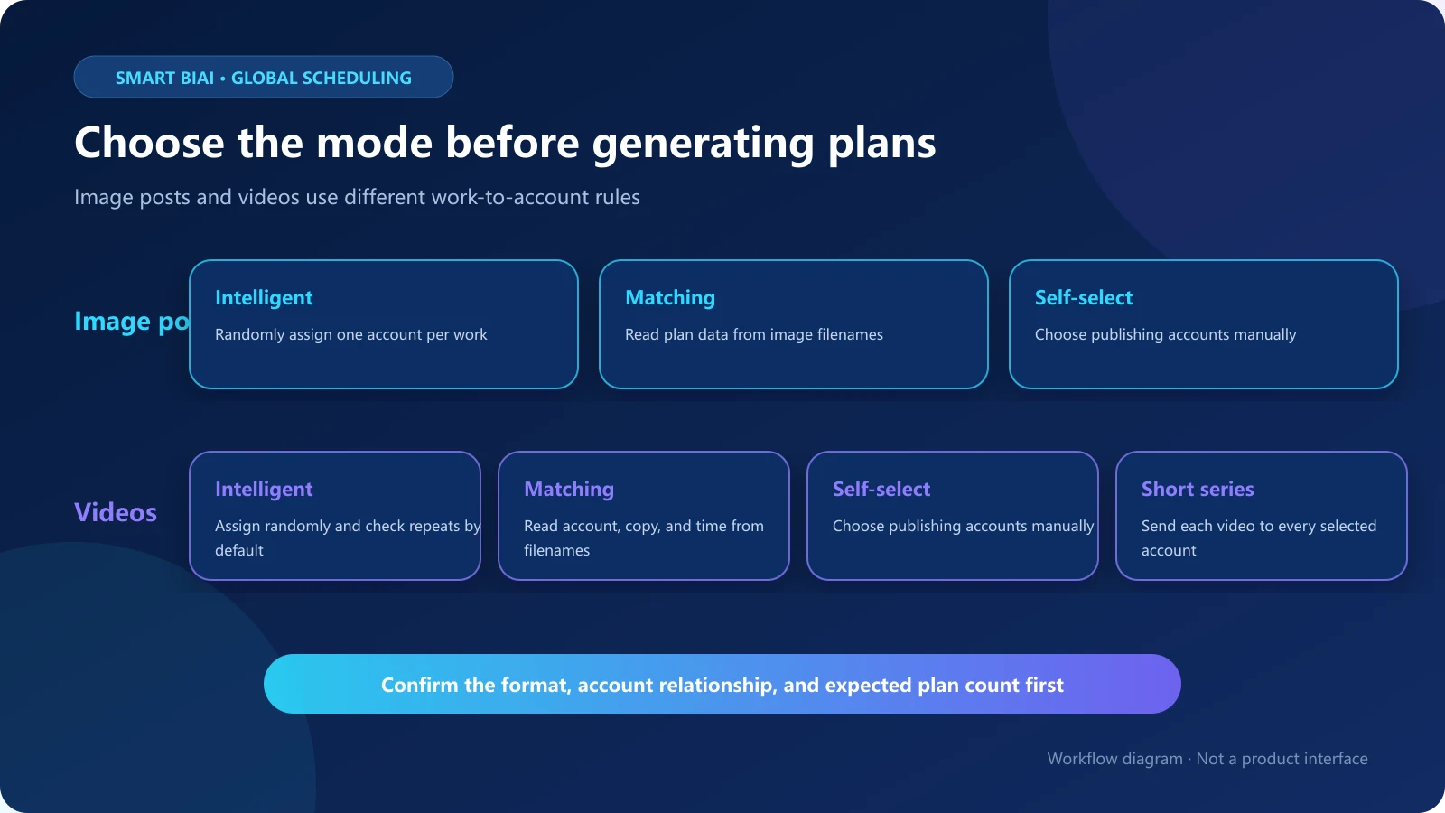 Comparison of Smart BIAI image-post and video publishing modes